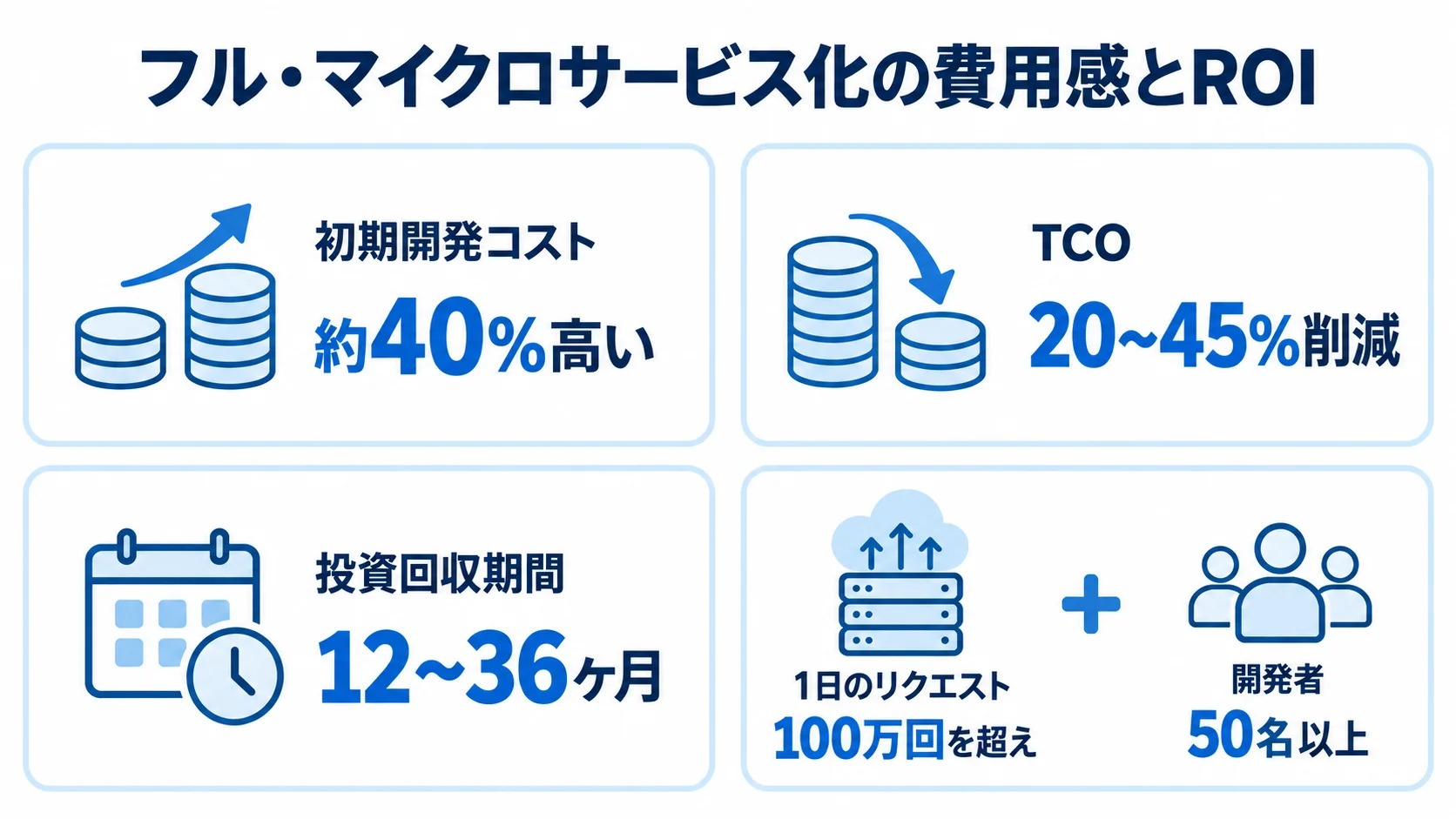 フル・マイクロサービス化の費用とROIの目安を示す4つのパネル。 初期開発コスト、TCO、投資回収期間、リクエスト規模の数値を4枚のパネルで示した図解。