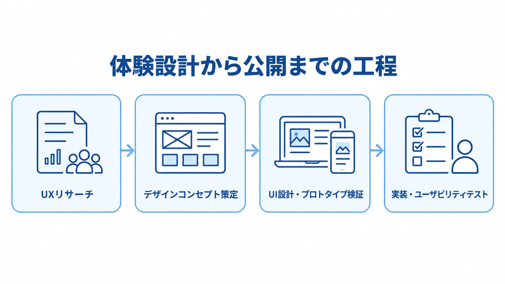 体験設計と実装・検証を経て公開するリニューアル工程 UXリサーチからユーザビリティテストまで、リニューアルの体験設計と実装・検証の工程を示す図。