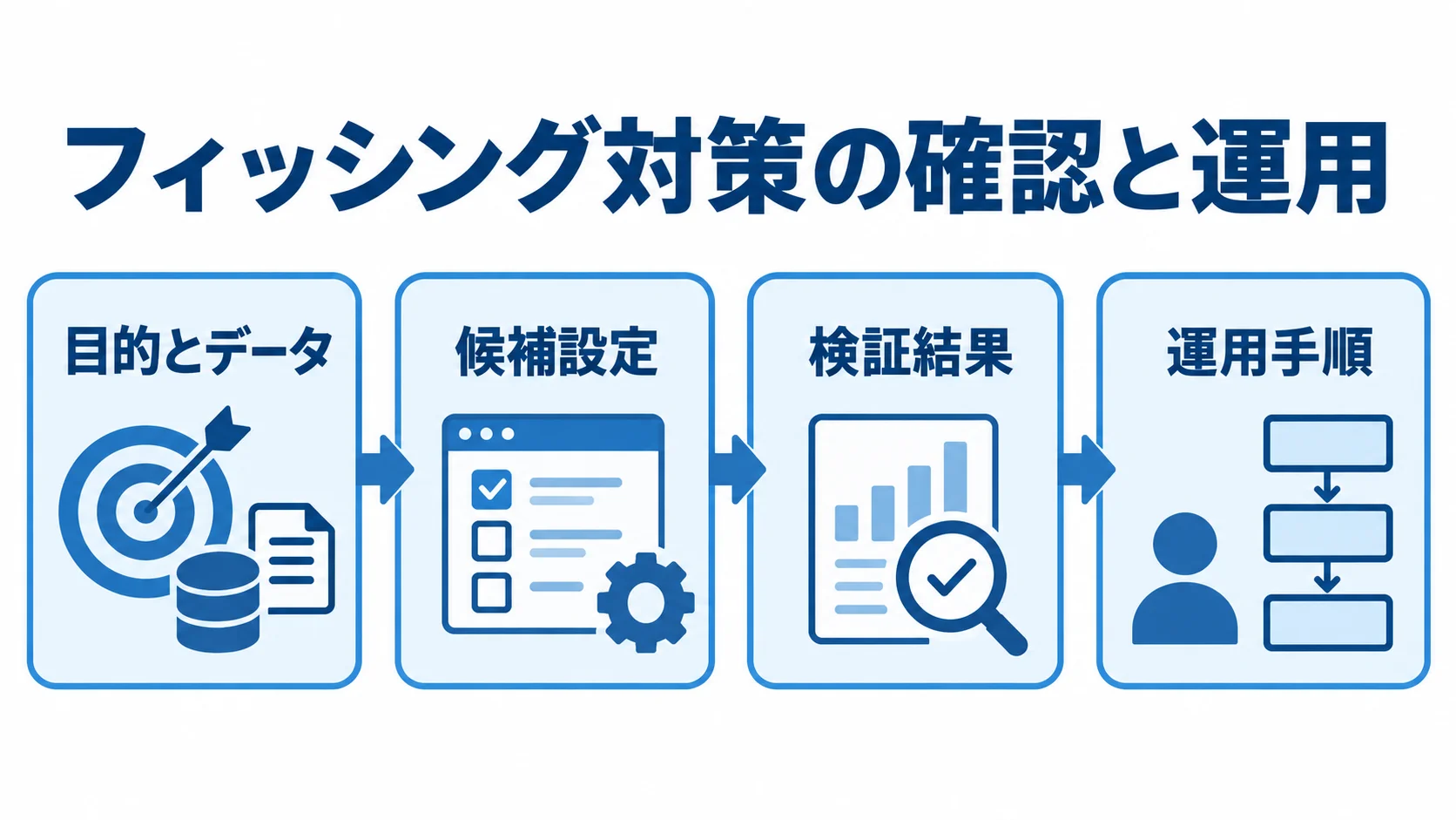 フィッシング対策の確認から運用までの流れ 目的とデータから候補設定の検証、検証結果の比較を経て運用手順へ進む図