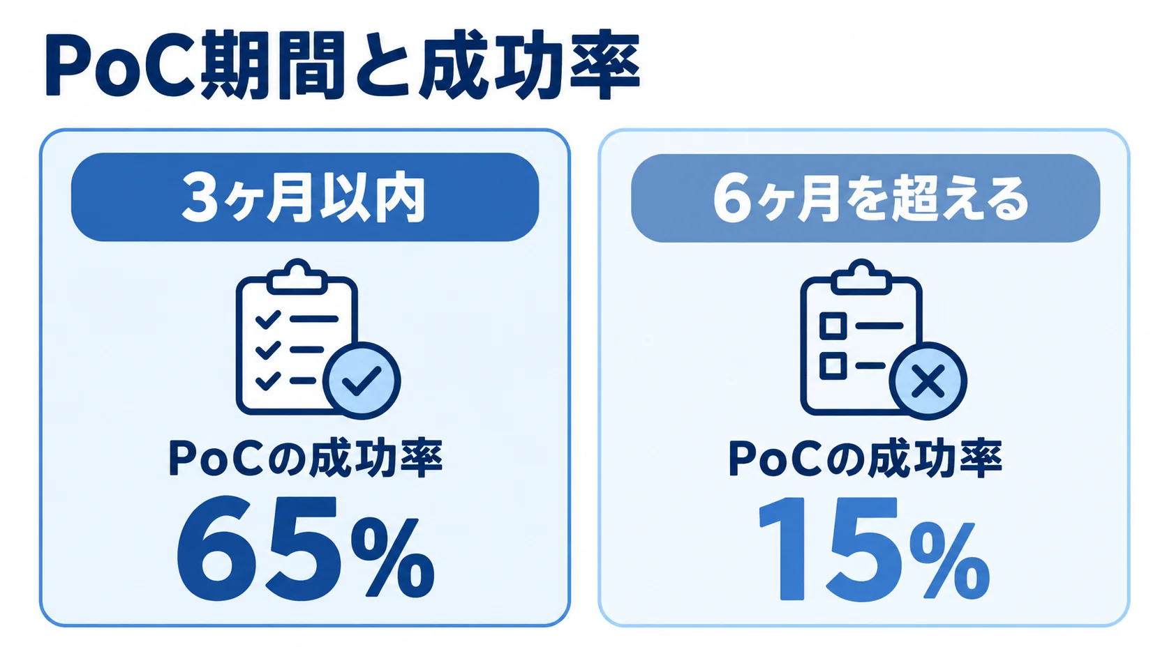 PoC期間ごとの成功率を比較し、3ヶ月以内は65%、6ヶ月を超えると15%を示す図解。
