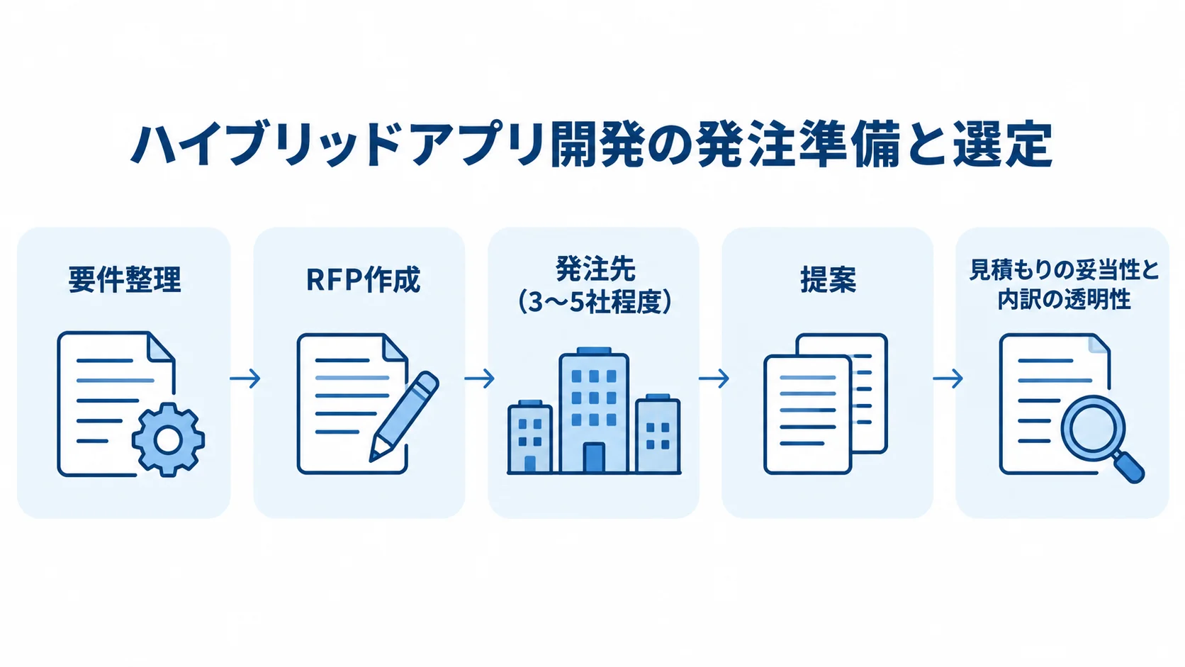 ハイブリッドアプリ開発の発注準備と選定の流れを示す図。 要件整理からRFP作成、発注先候補への提案依頼と比較へ進む流れ図。