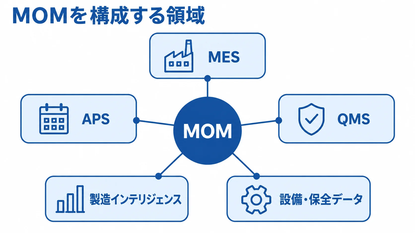 MOMを構成する領域を示したハブ図 中央のMOMからMES、QMS、APS、製造インテリジェンス、設備・保全データへつながる図。