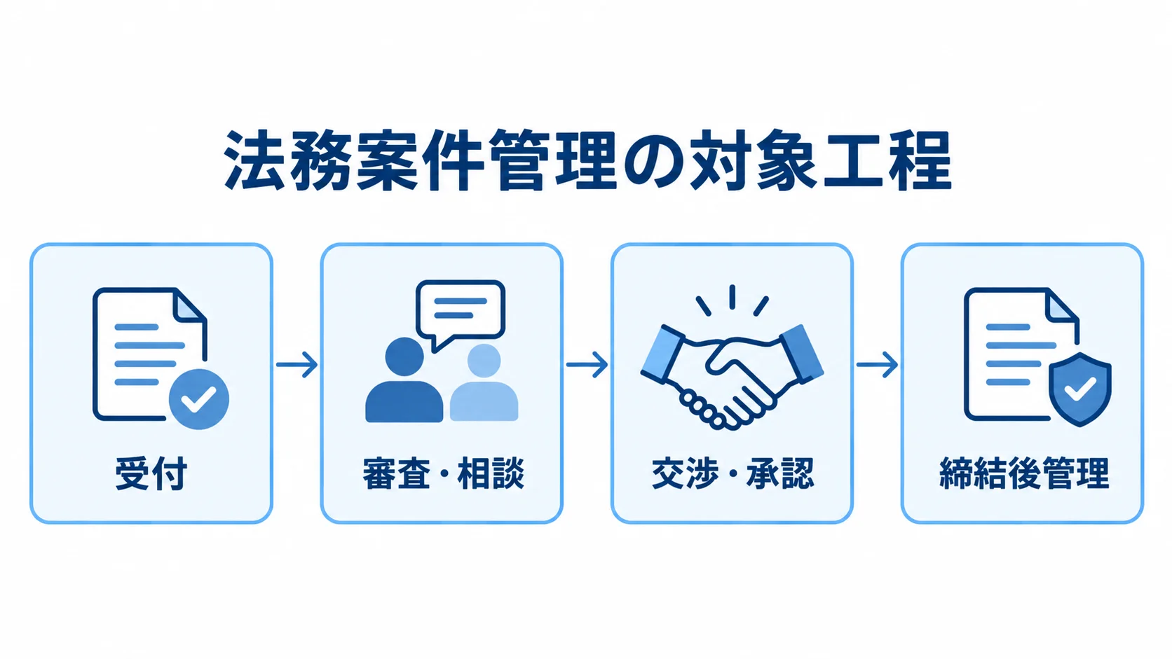 法務案件管理で扱う4つの対象工程 法務案件管理の対象工程を、受付から締結後管理まで4段階で示した図解。