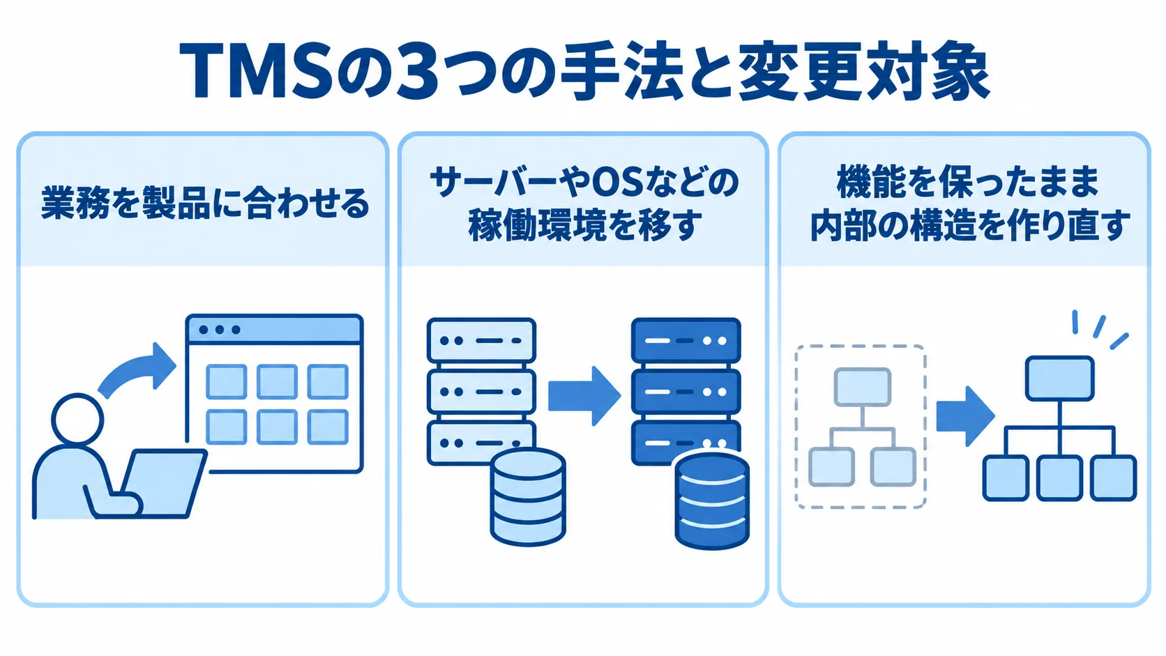 TMSの3つの手法について、業務・稼働環境・内部構造の変更対象をカードで示した図。