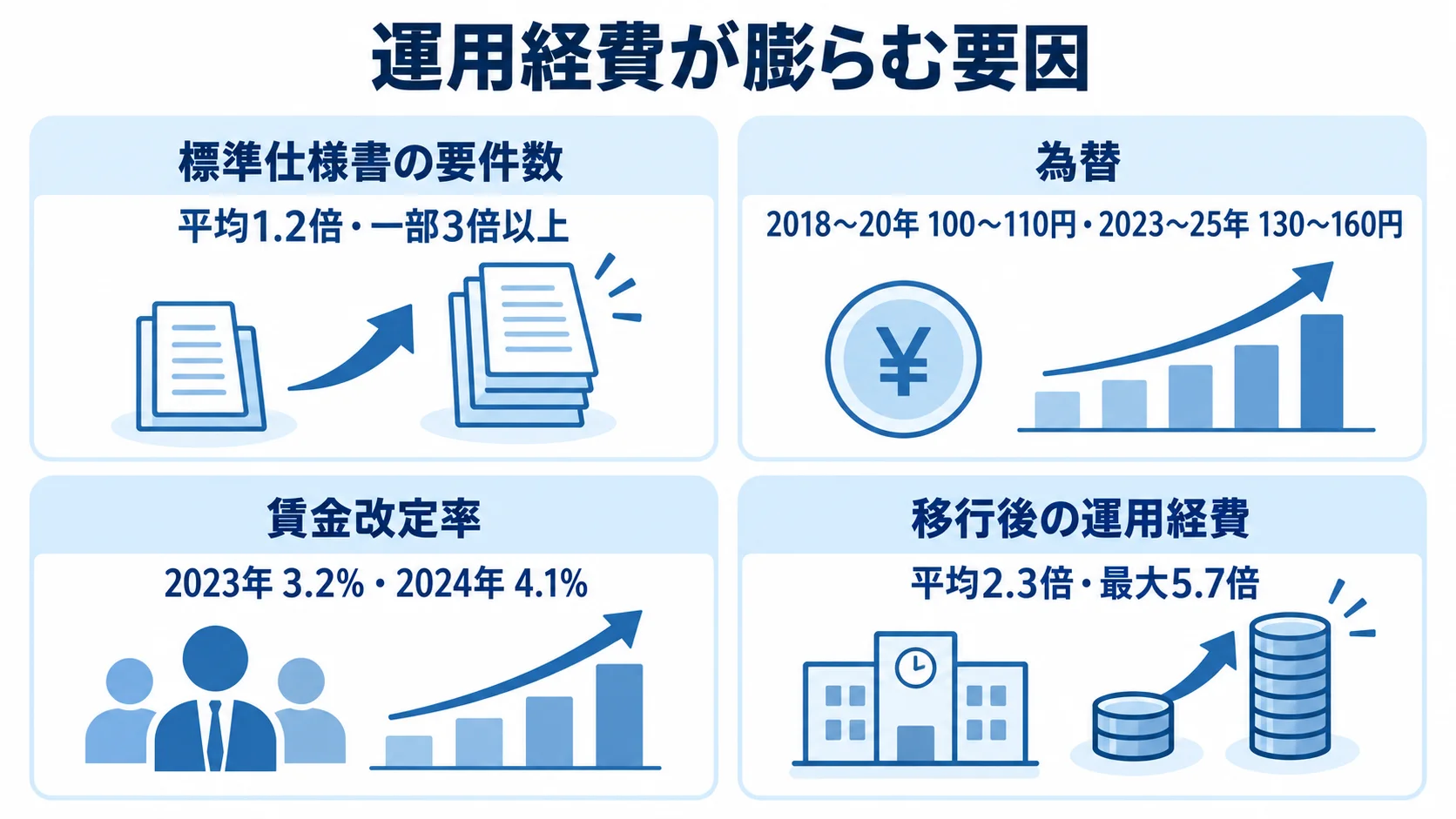 学校向けシステムの運用経費が膨らむ要因と本文記載の数値を示した図 標準仕様書の要件数、為替、賃金改定率、移行後の運用経費を数値とともに示す4枚のパネル図