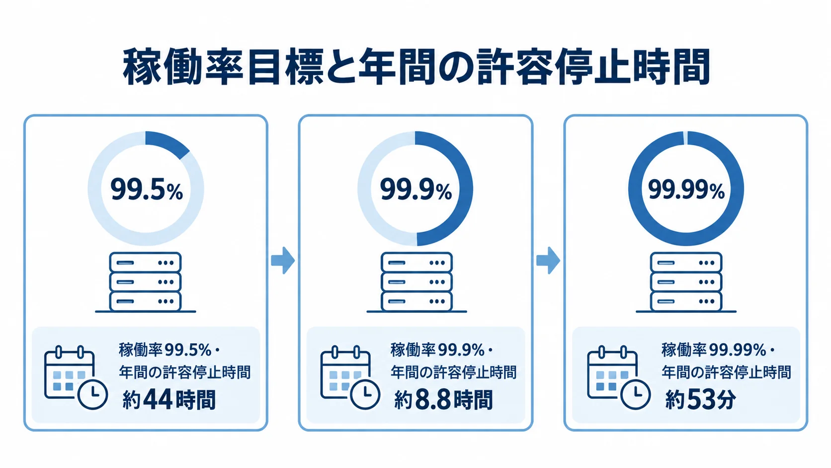 稼働率99.5%、99.9%、99.99%に対する年間の許容停止時間を並べた図解。