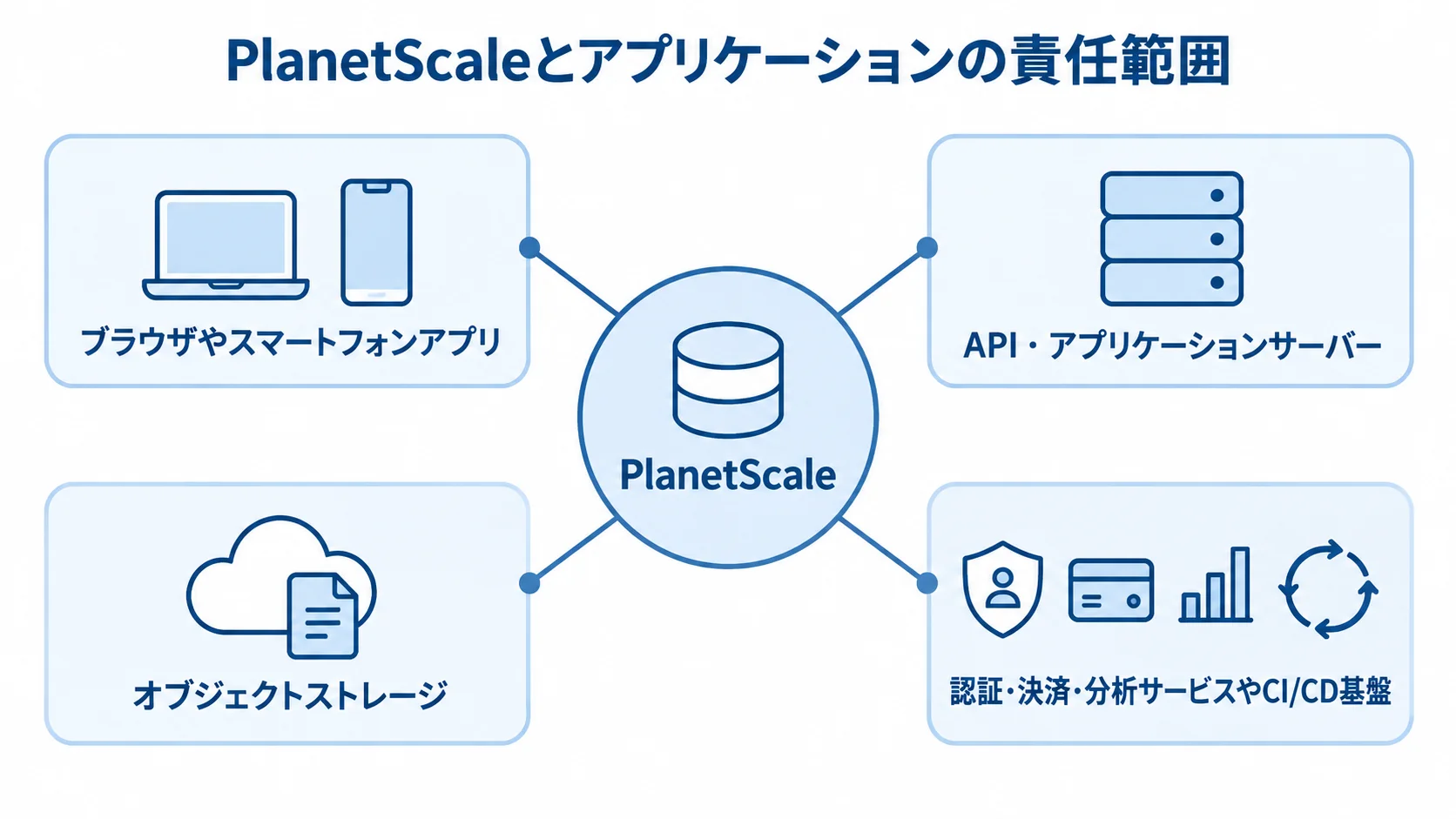 PlanetScaleとアプリケーションを含むシステム構成 PlanetScaleを中心に、利用者アプリ、アプリケーションサーバー、オブジェクトストレージ、外部機能を配置した責任範囲図。