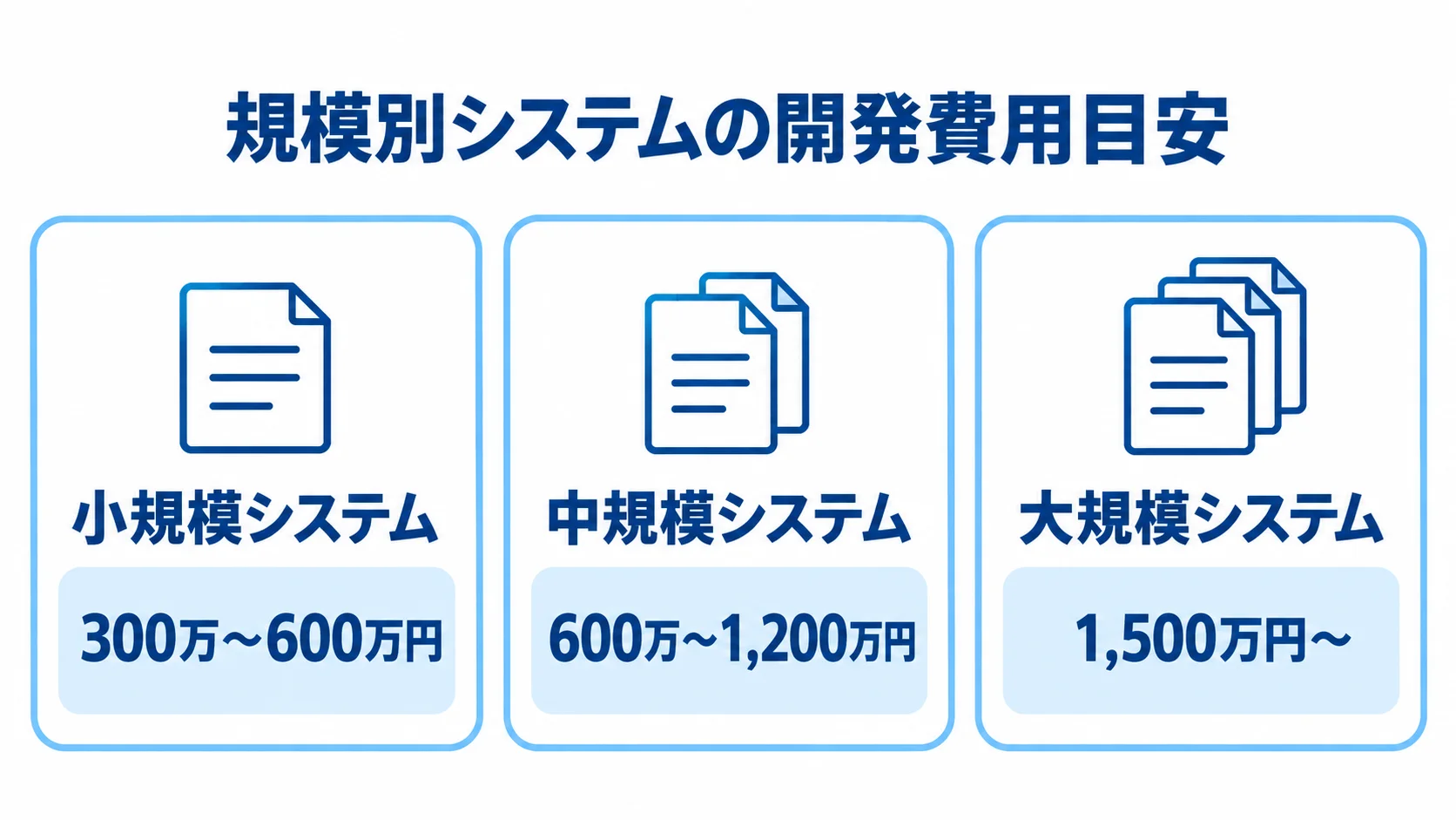 システム規模ごとの開発費用目安 小規模・中規模・大規模システムの開発費用目安を3枚のパネルで示した図。
