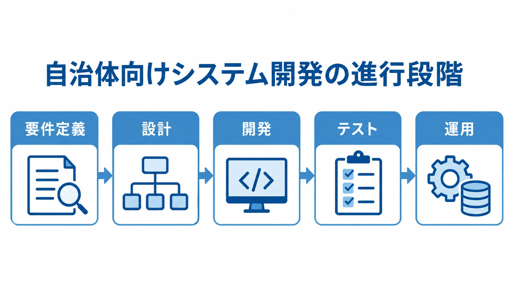 自治体向けシステム開発の工程順を示す図 自治体向けシステム開発の要件定義から運用までを5段階で示した図解