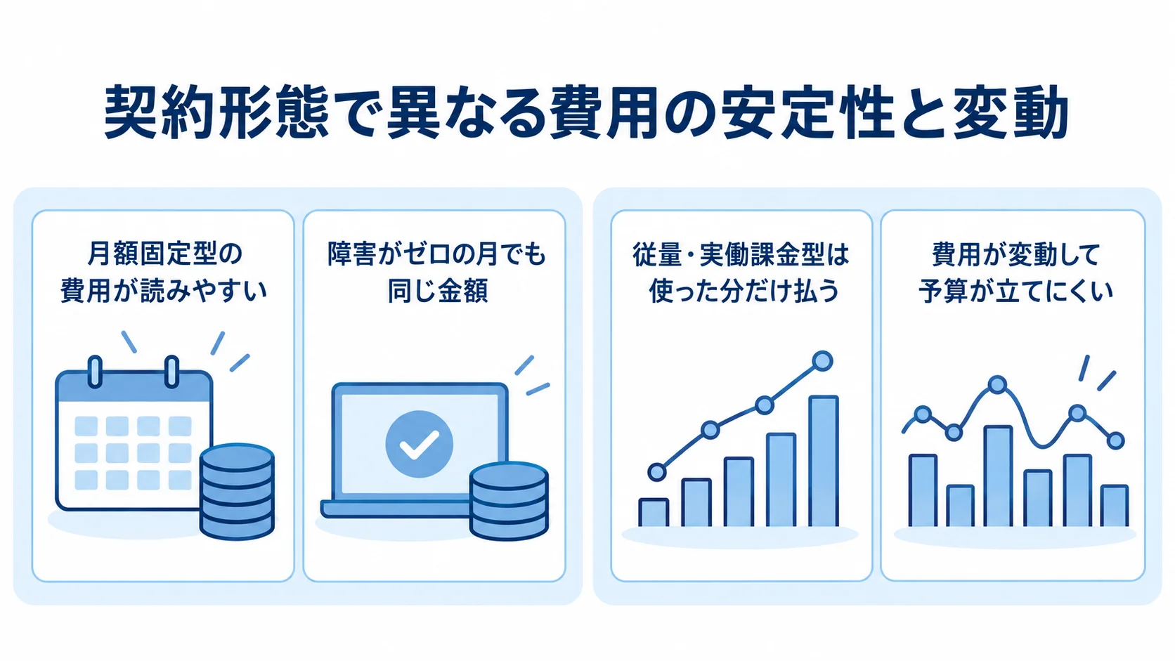 月額固定型と従量課金型の費用構造を示す図 月額固定型の予算の立てやすさと待機費、従量課金型の利用量に応じた支払いと費用変動を4枚のカードで示した図。