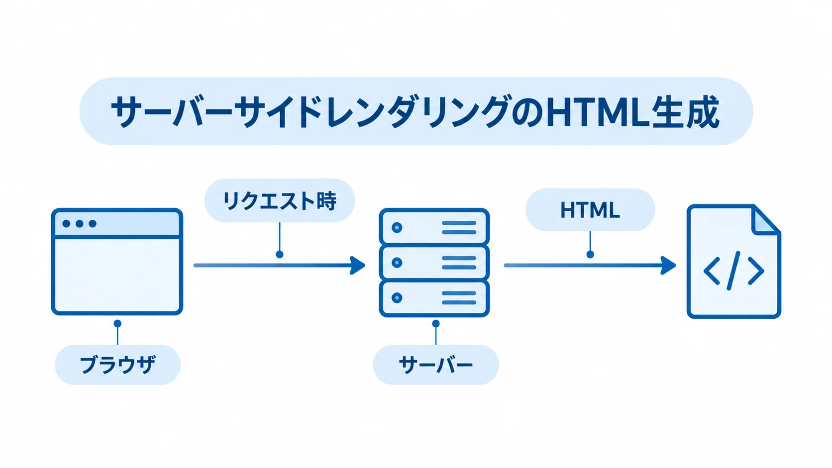 サーバーサイドレンダリングを中央に置き、リクエスト時、サーバー、HTML、ブラウザを注釈線で示した図。