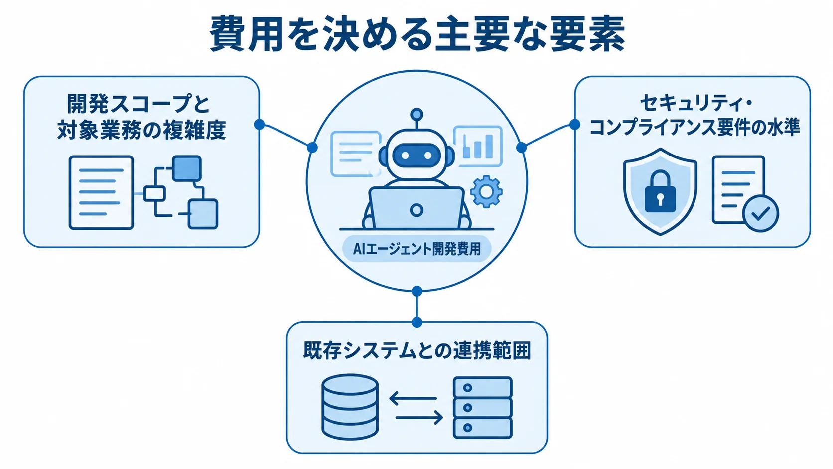 AIエージェント開発費用の周囲に、開発スコープ、セキュリティ要件、既存システム連携の3要素を示した図
