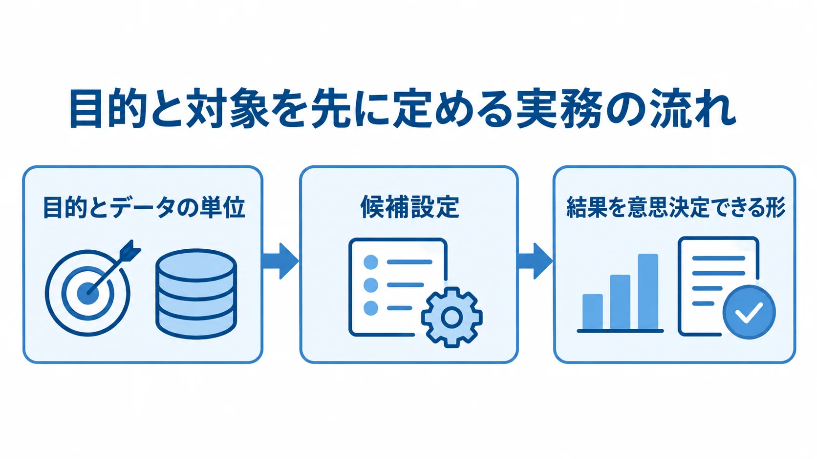 目的とデータの単位、候補設定、意思決定できる結果を3枚のパネルで示した図
