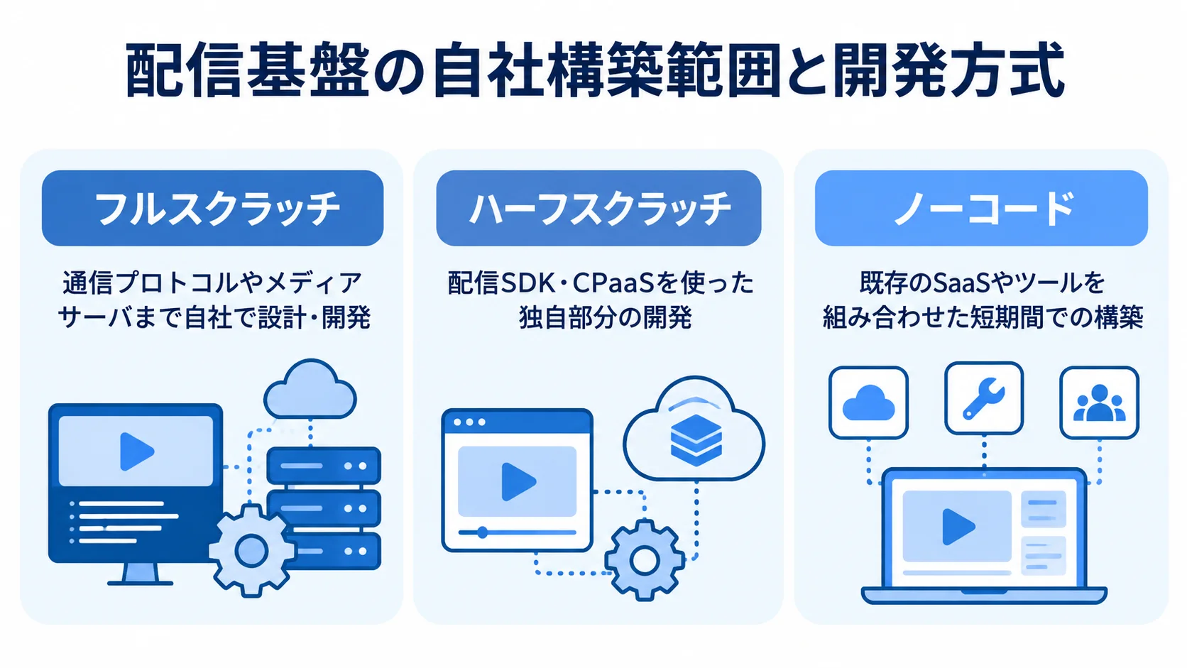 配信基盤の自社構築範囲で見る3つの開発方式 フルスクラッチ、ハーフスクラッチ、ノーコードを配信基盤の自社構築範囲で並べた図