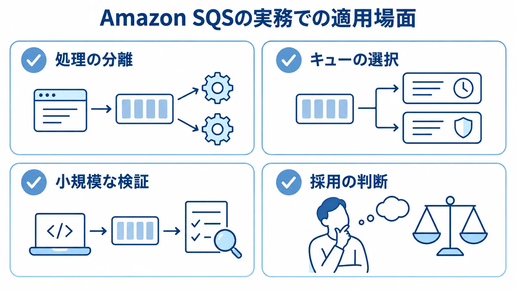 処理の分離から採用判断まで、Amazon SQSの適用場面を整理した図 Amazon SQSの適用を考える4つの観点をカードで示した図