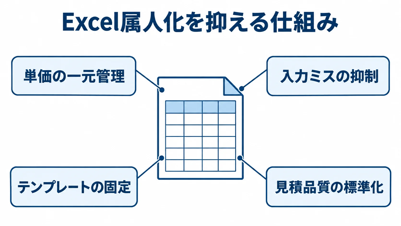 Excel属人化を抑える単価管理とテンプレート標準化の図解 単価の一元管理とテンプレートの固定が、入力ミスの抑制と見積品質の標準化につながる図。