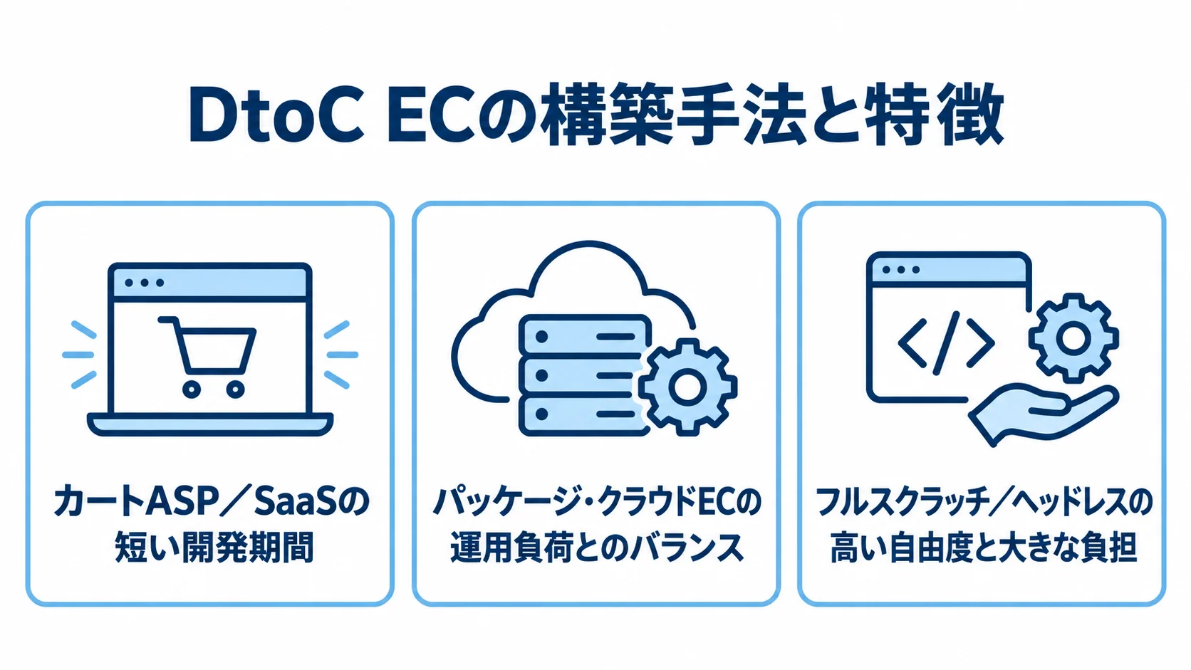 DtoC ECの構築手法ごとの特徴を比べる図 DtoC ECの3つの構築手法を、開発期間や運用負荷、自由度と負担の特徴で並べた図。