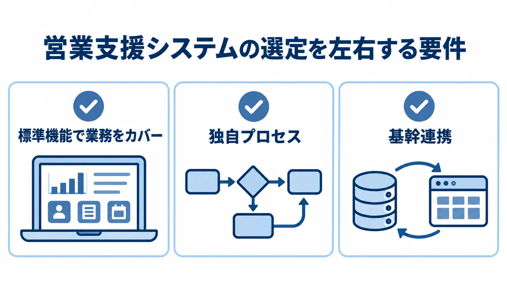 営業支援システムの選定で確認する要件 標準機能で業務をカバーできるか、独自プロセスや基幹連携があるかを確認する選定要件の図。