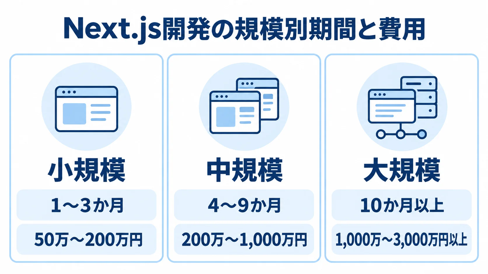 小規模・中規模・大規模のNext.js開発について、期間と費用の目安を3枚のパネルで示した図。