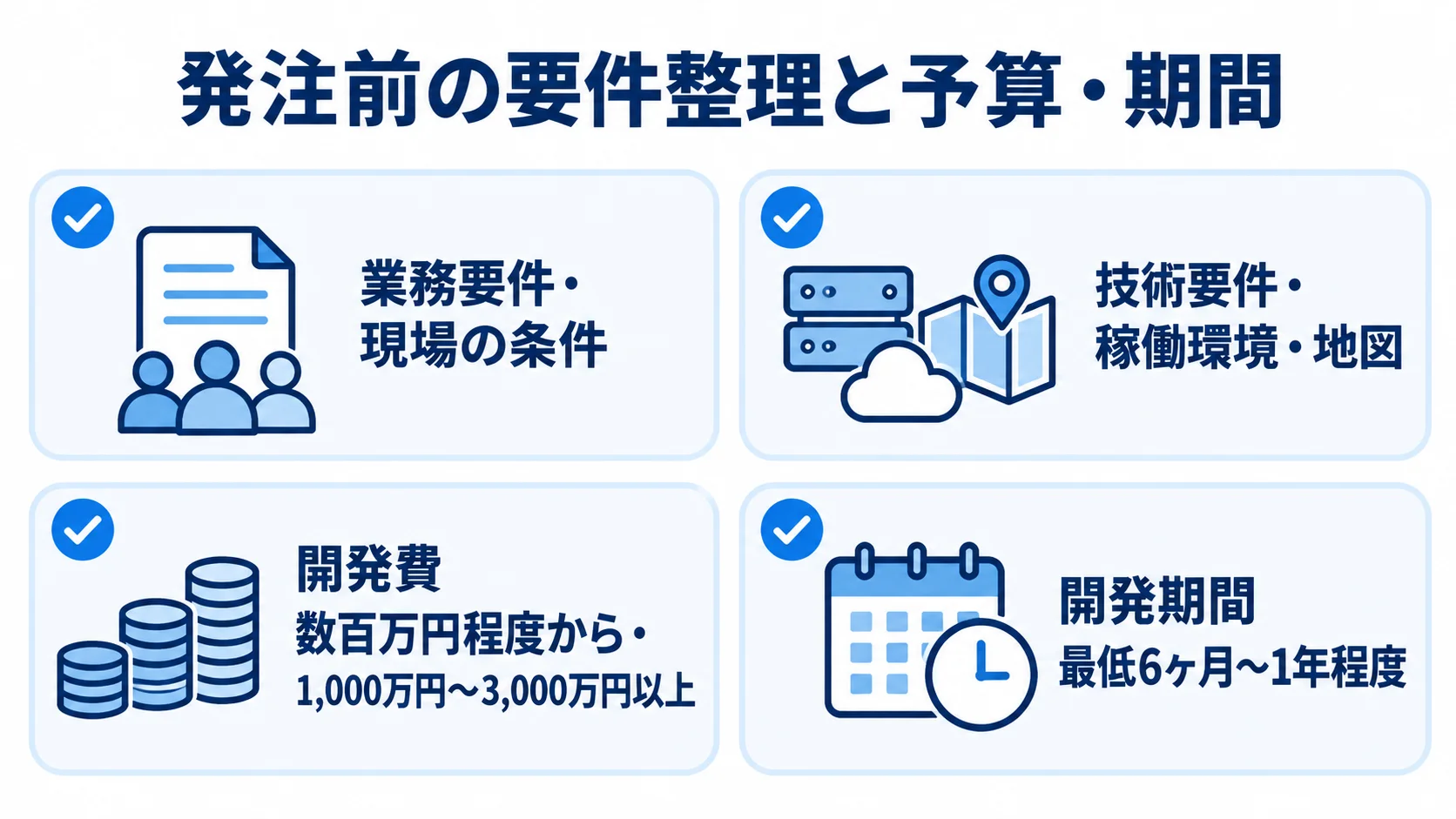 発注前に整理する業務要件・技術要件と開発費・期間の図解 発注前に整理する業務要件、現場条件、技術要件、開発費と期間を4枚のカードで示した図。