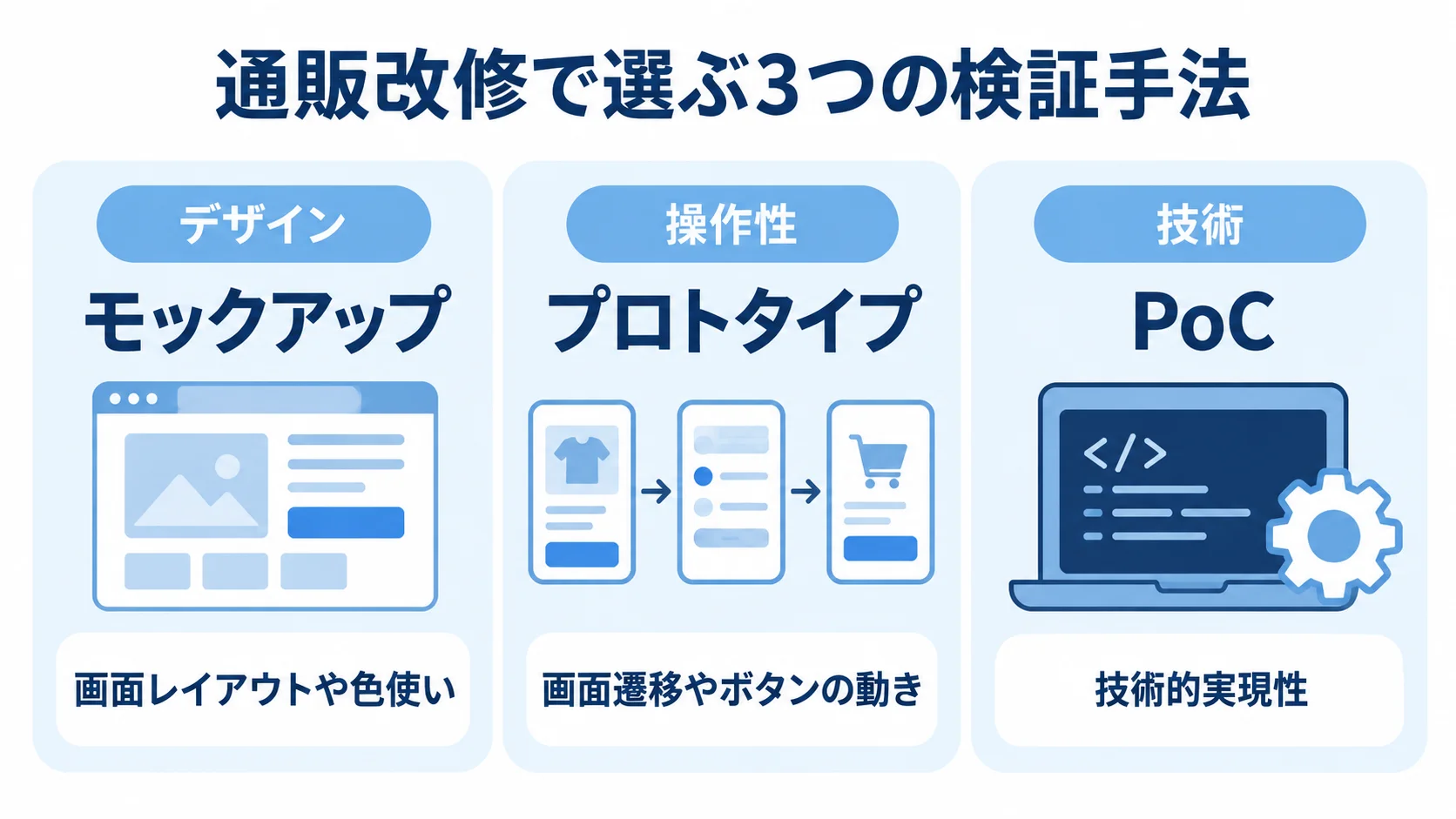 通販改修で選ぶ3つの検証手法 デザイン・操作性・技術の観点で、モックアップ、プロトタイプ、PoCを分けた図
