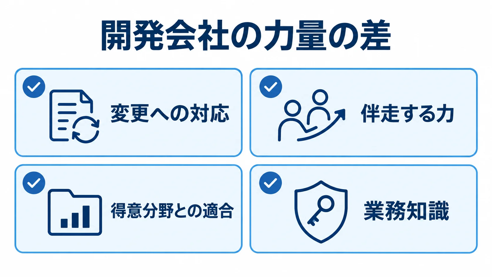 AIアシスタント開発会社を見極める4つの確認点 開発会社の力量を見極める変更への対応、伴走する力、得意分野との適合、業務知識の4点をカードで示した図