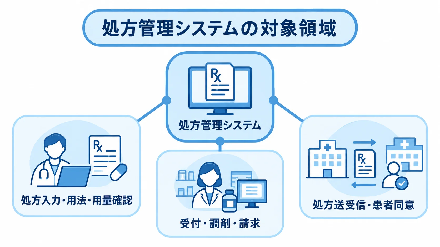 処方管理システムの対象領域と主な業務 処方管理システムを中心に、処方入力、薬局の受付・調剤、施設間の処方送受信を示す図。