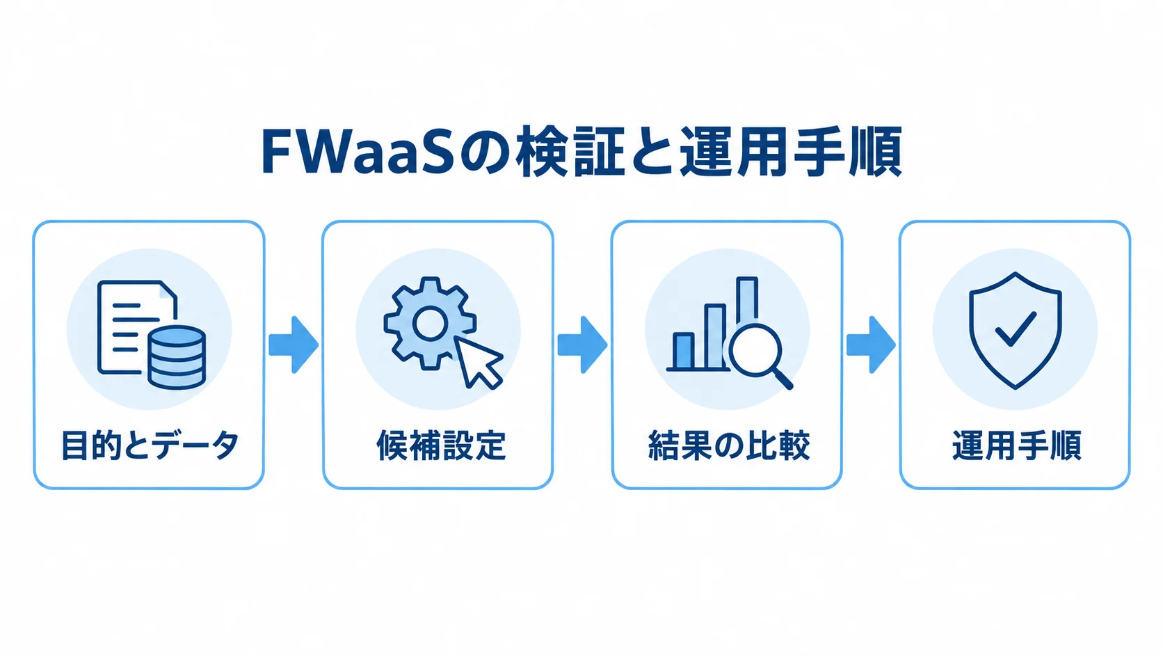 FWaaSの検証と運用手順 FWaaSの検証から運用手順までを4段階で示す流れ図。