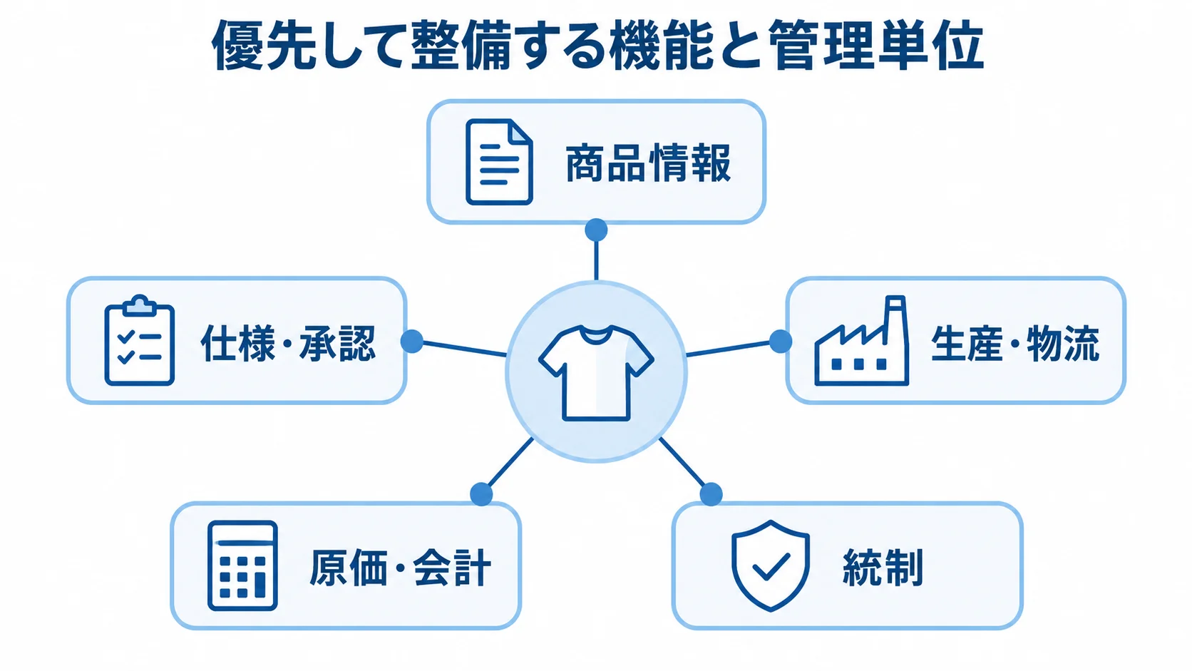 OEM管理システムで扱う優先機能の全体像 OEM管理システムを中心に、商品情報、仕様・承認、生産・物流、原価・会計、統制を結んだ図。