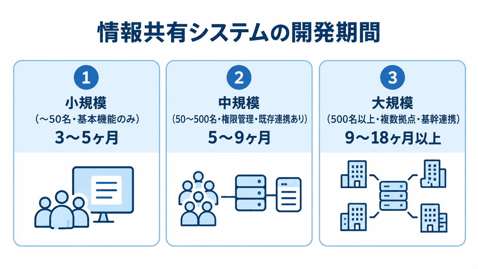 小規模・中規模・大規模それぞれの対象人数や要件と開発期間を並べた図。
