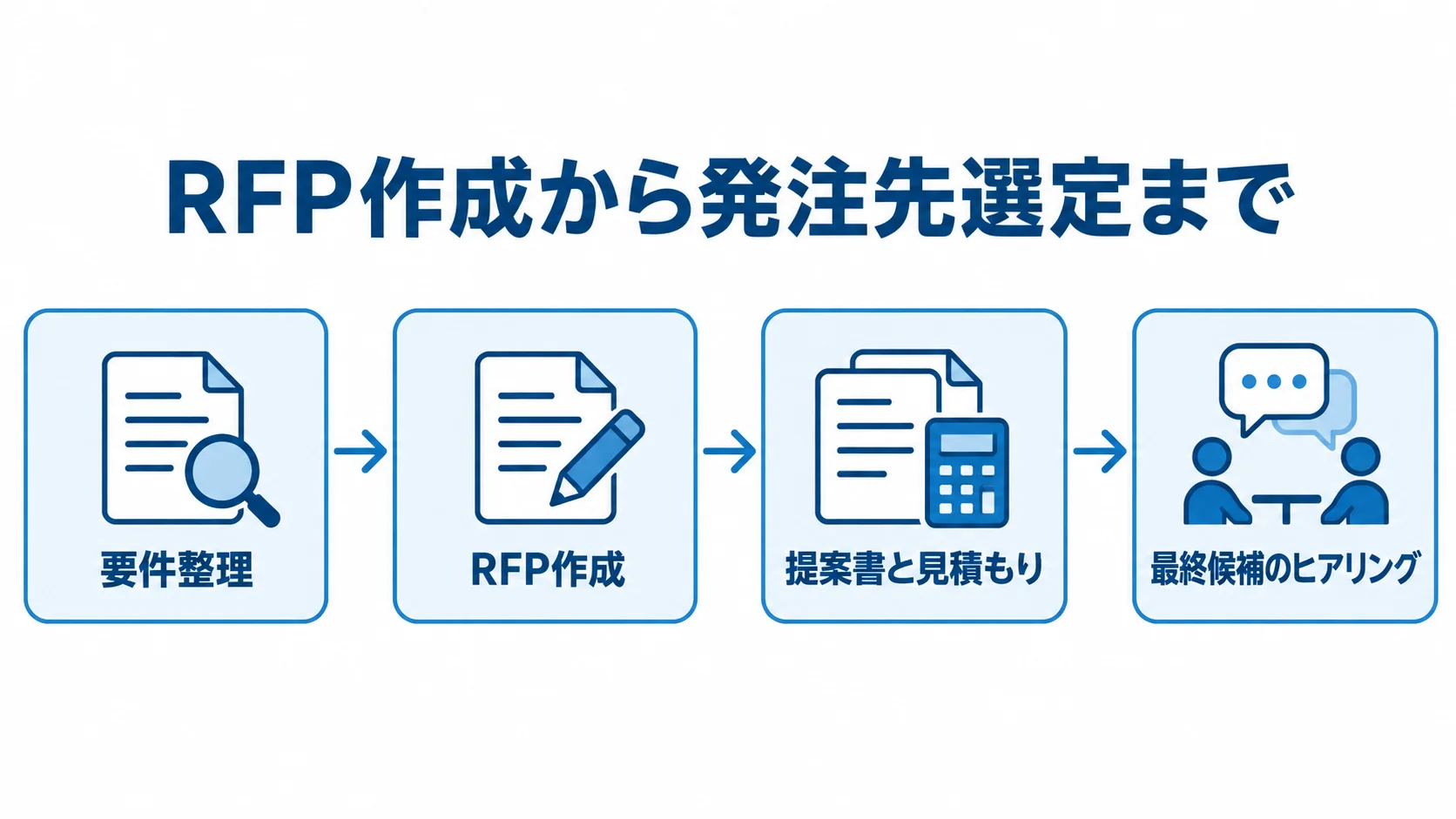 ビデオ通話アプリ開発のRFP作成から発注先選定までの流れ 要件整理からRFP作成、提案と見積もりの比較、最終候補へのヒアリングへ進む発注手順の図解。