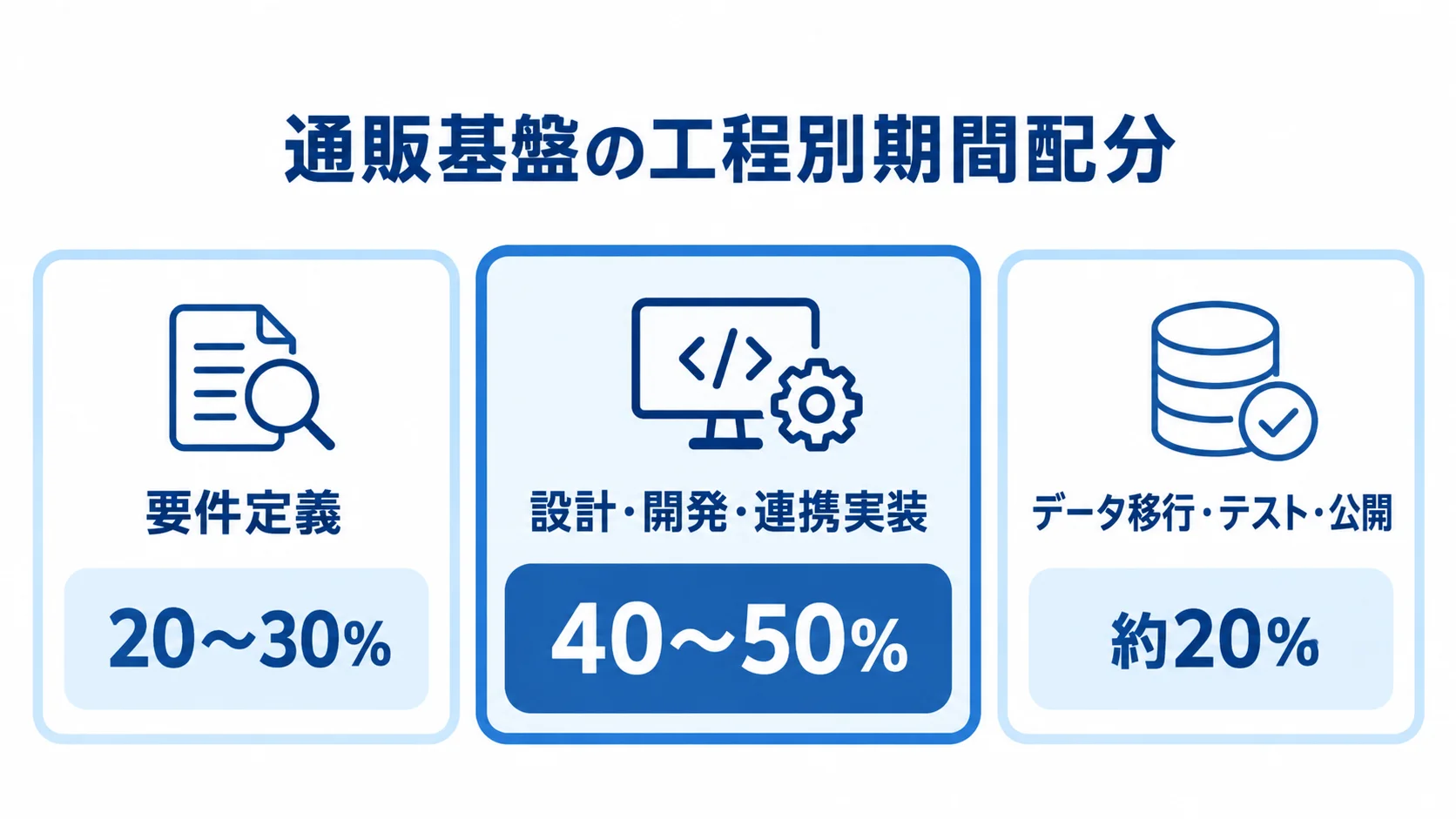 通販基盤における工程別の期間配分を示す図 要件定義、設計・開発・連携実装、データ移行・テスト・公開の比率を並べた図。