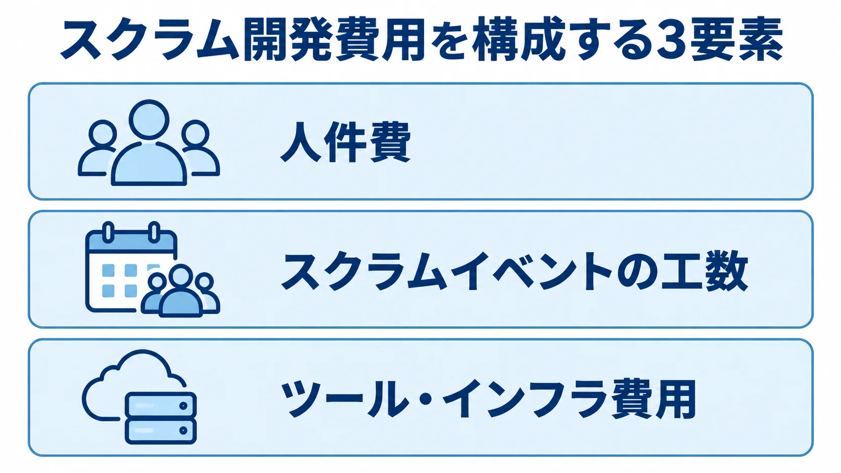 スクラム開発費用の3つの構成要素 スクラム開発の費用を人件費、スクラムイベントの工数、ツール・インフラ費用の3層で示した図。