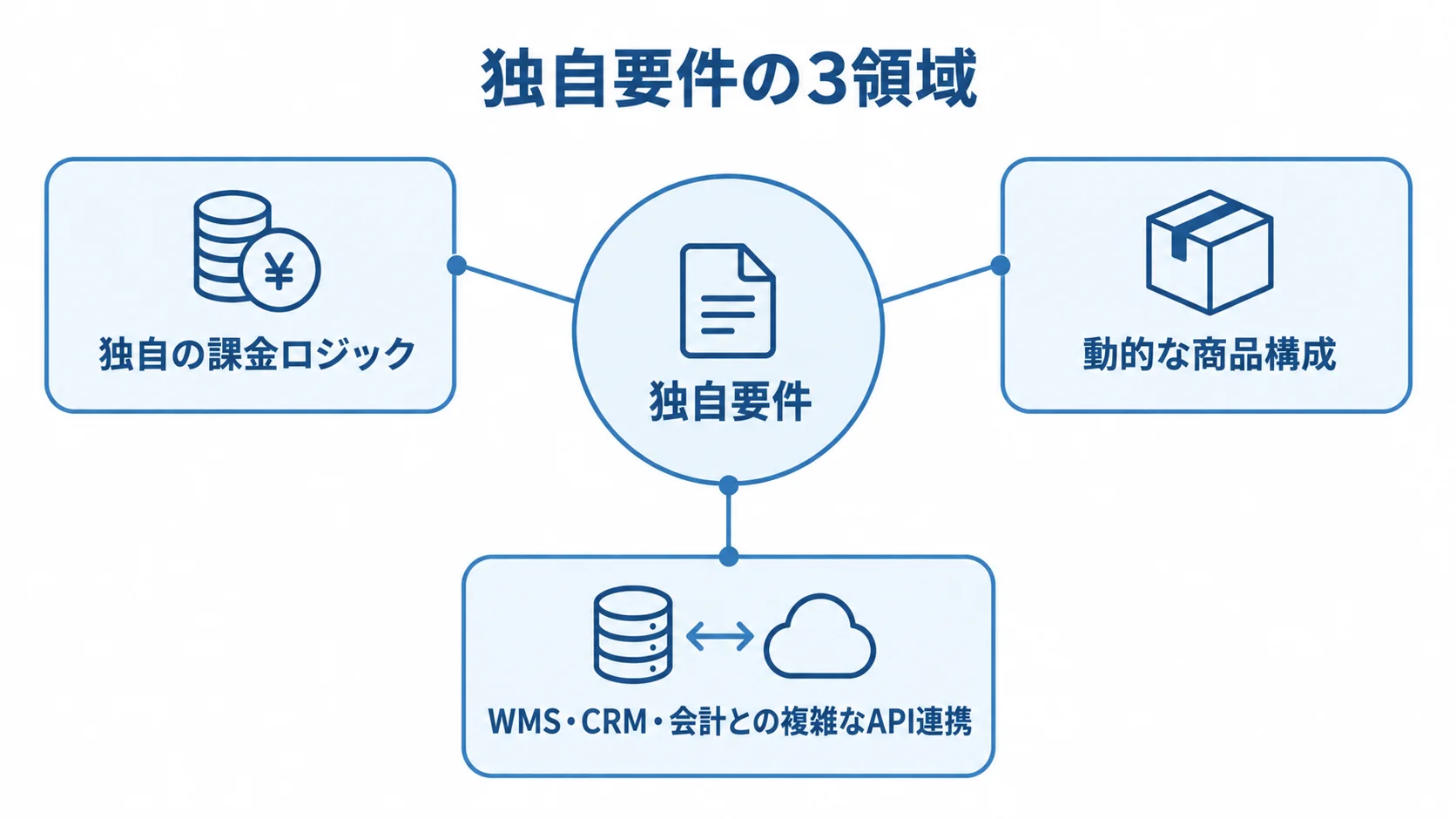 独自要件を中央に置き、課金ロジック、動的な商品構成、WMS・CRM・会計とのAPI連携を周囲に示した図解。
