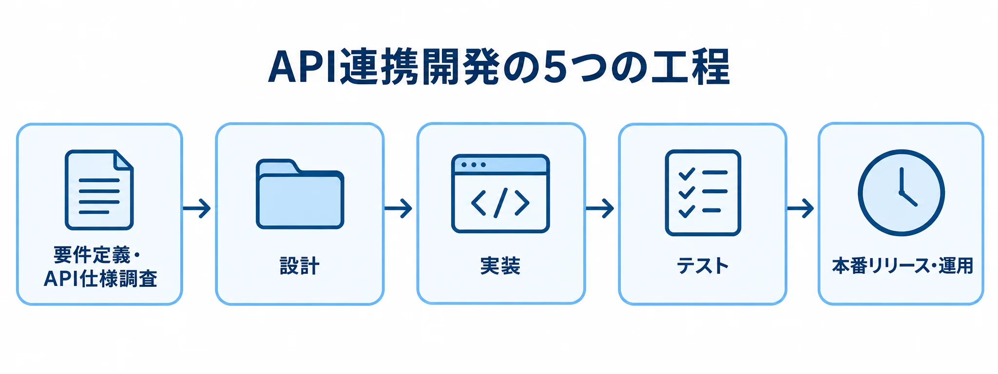 API連携開発の5つの工程 API連携開発が要件定義・API仕様調査から本番リリース・運用まで進む5工程の図。