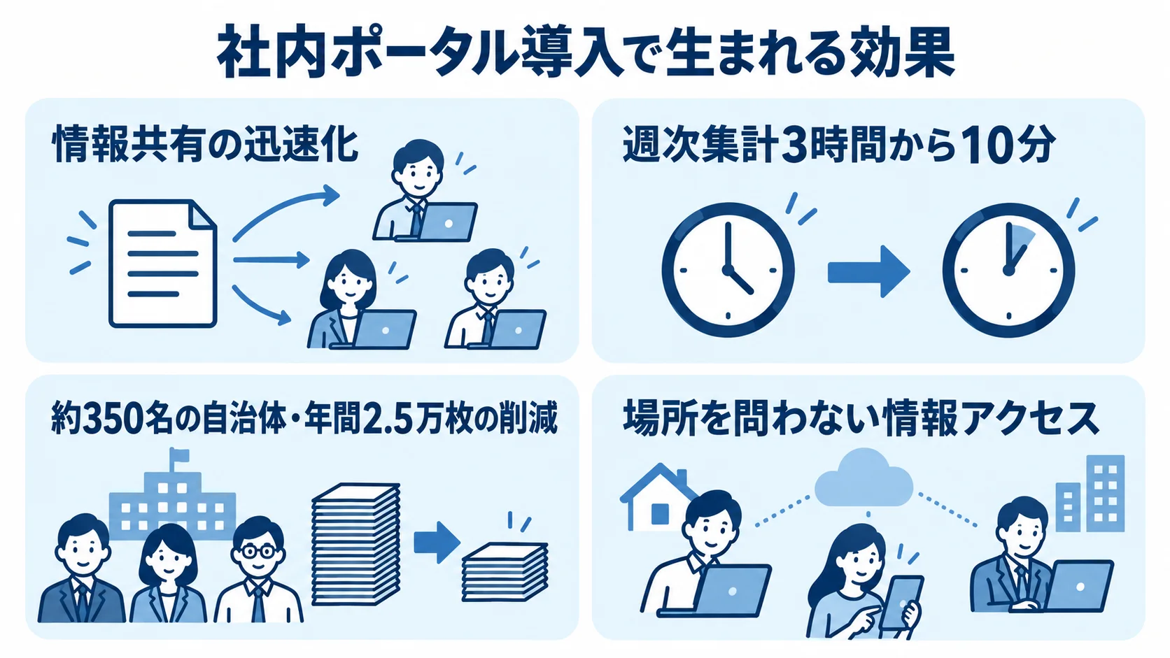 社内ポータル導入で期待できる効果の整理 情報共有、業務時間、ペーパーレス、場所を問わないアクセスの効果を示す4枚の図解。