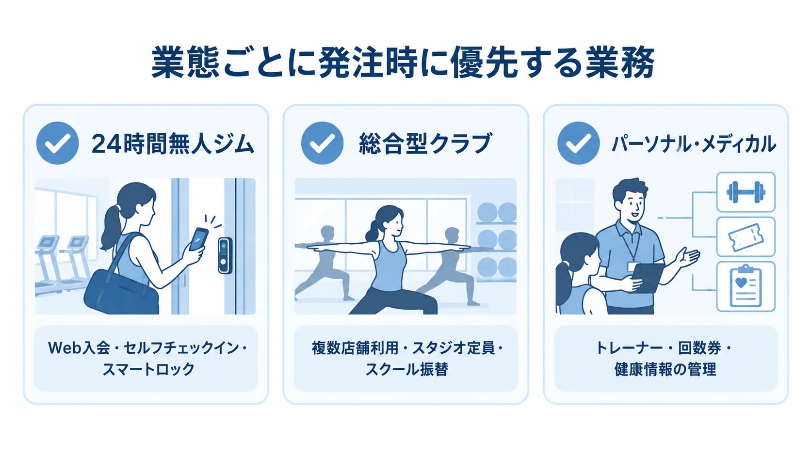 24時間無人ジム、総合型クラブ、パーソナル・メディカルの優先業務を3枚のカードで示した図