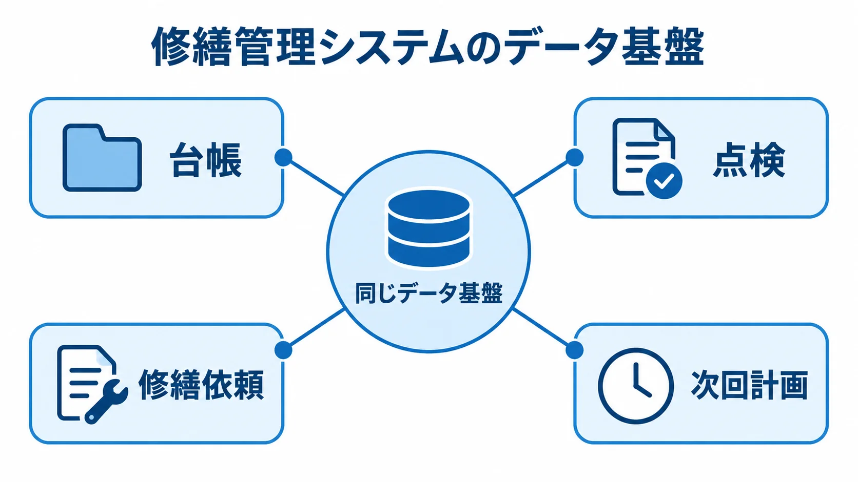 同じデータ基盤を中心に、台帳、点検、修繕依頼、次回計画を結んだ図解