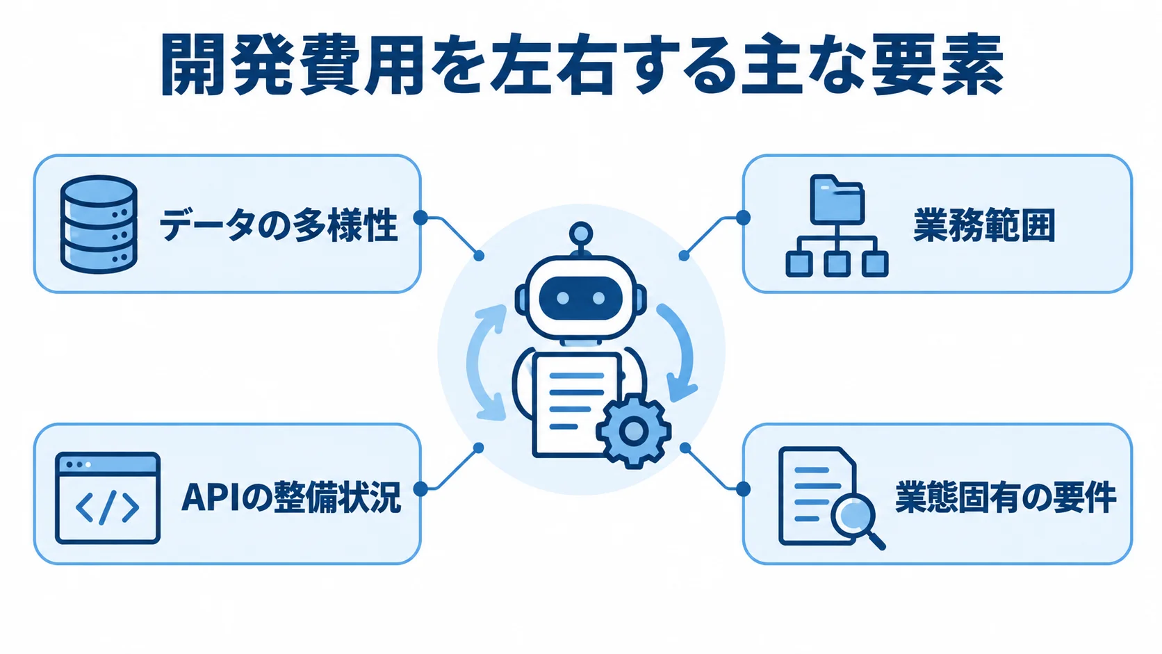 人材業界AIエージェントの中心概念に、データの多様性、業務範囲、APIの整備状況、業態固有の要件を結び付けた図。