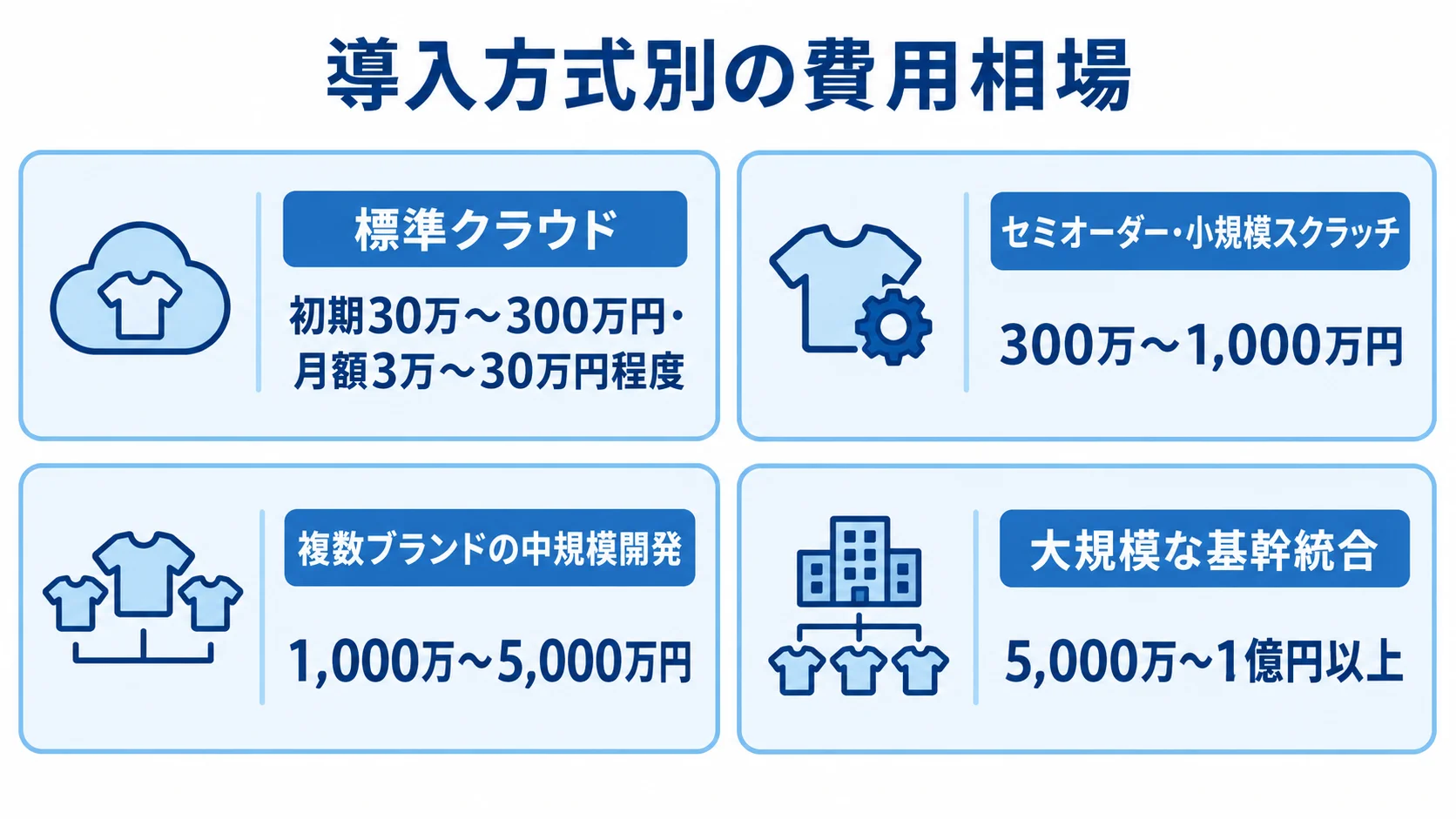 アパレル生産管理システムの導入方式別費用帯 標準クラウドから大規模な基幹統合まで、4つの導入方式と本文記載の費用帯を並べた図。