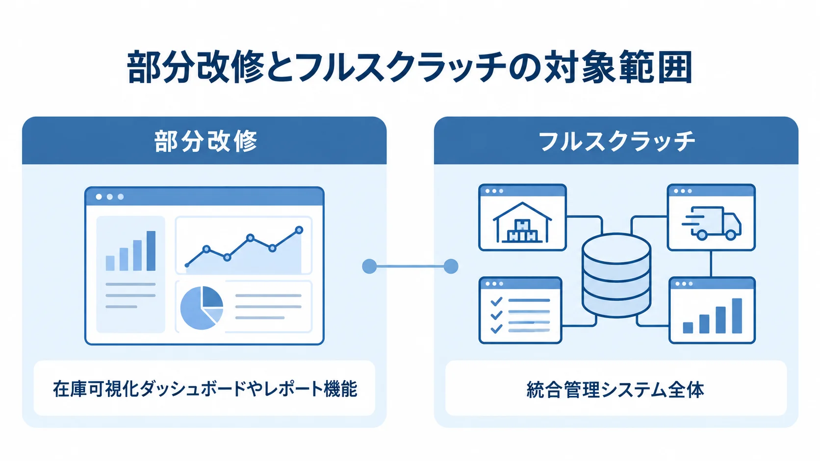 部分改修とフルスクラッチの対象範囲の比較 部分改修とフルスクラッチで対象範囲を左右に比べた図解。