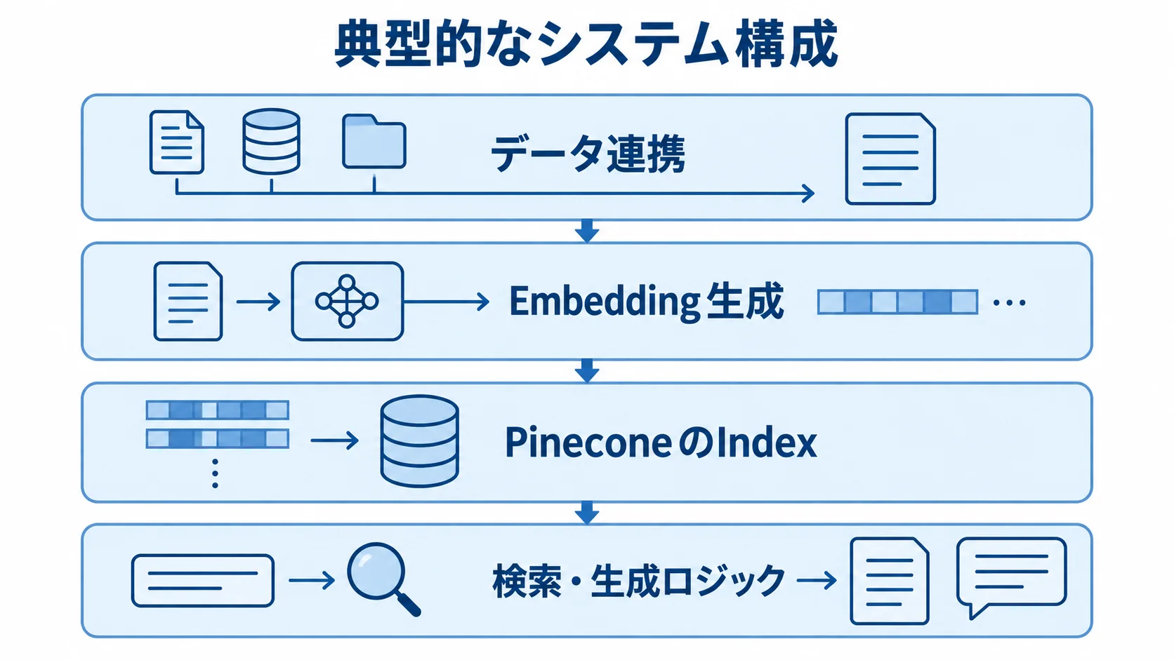 Pineconeのシステム構成におけるデータ連携から検索ロジックまでの層 データ連携、Embedding生成、PineconeのIndex、検索・生成ロジックを上下に並べた構成図です。