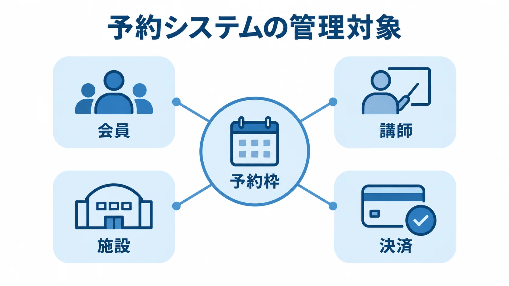 レッスン予約システムの管理対象 予約枠を中心に、会員、講師、施設、決済を配置した図解