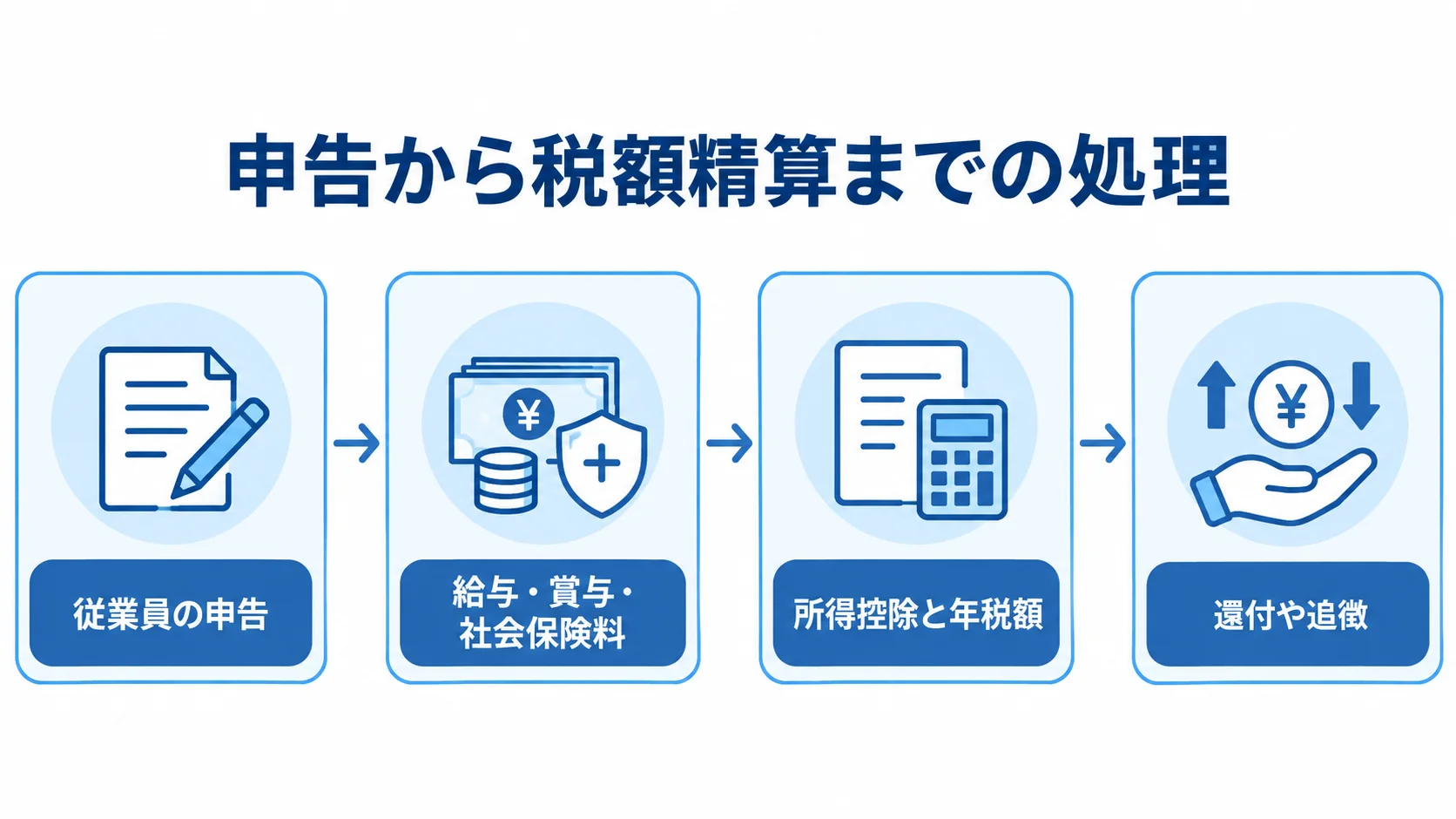 年末調整システムの申告から税額精算までの流れ 従業員の申告から年税額の計算、還付や追徴への反映までを矢印で示した図。