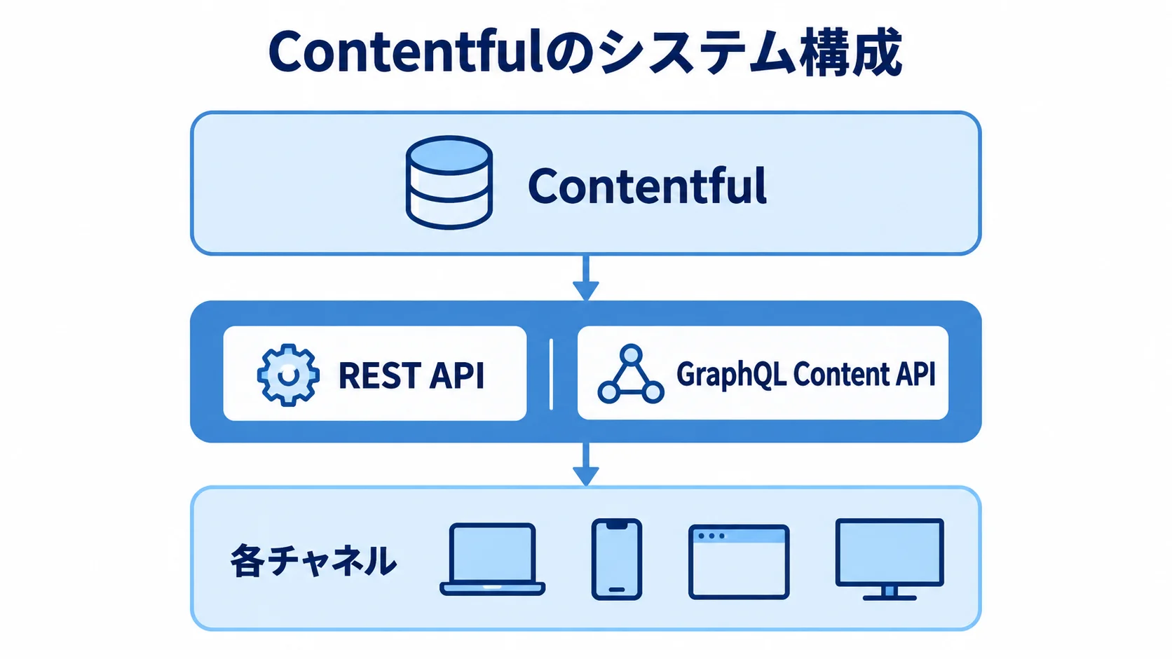 Contentfulのシステム構成とAPI配信 ContentfulからREST APIまたはGraphQL Content APIを経て各チャネルへ情報を届ける4層の構成図。