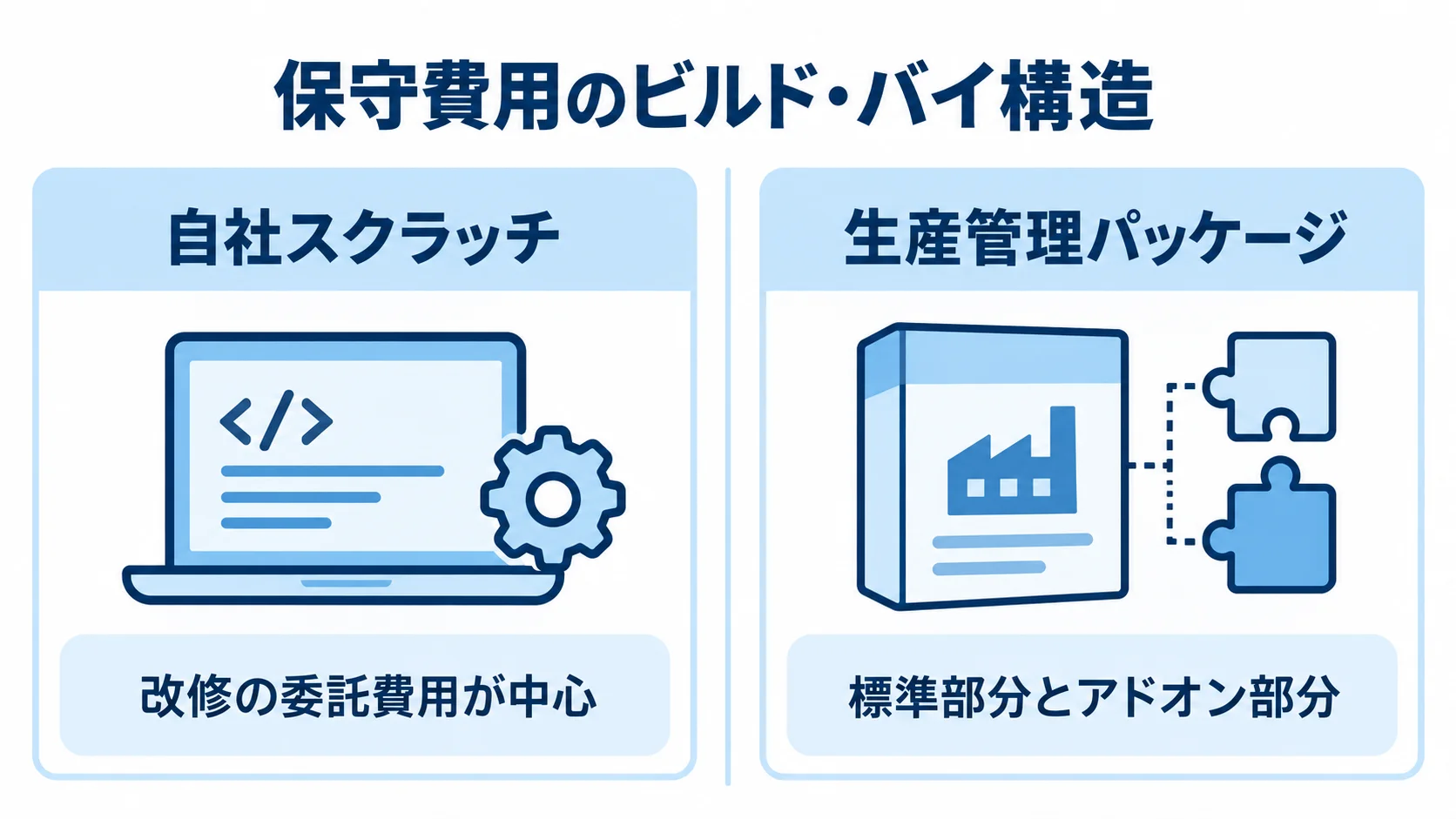 自社スクラッチとパッケージの保守費用構造を比べた図 自社スクラッチの改修委託費用と、生産管理パッケージの標準部分・アドオン部分を左右に並べた図解。