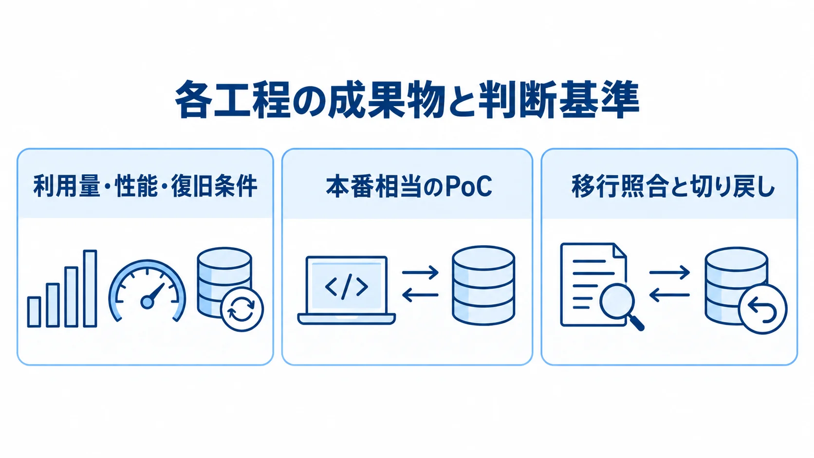 Couchbase開発の各工程で確認する判断材料 要件条件、本番相当のPoC、移行照合と切り戻しを3つのパネルで示した図。