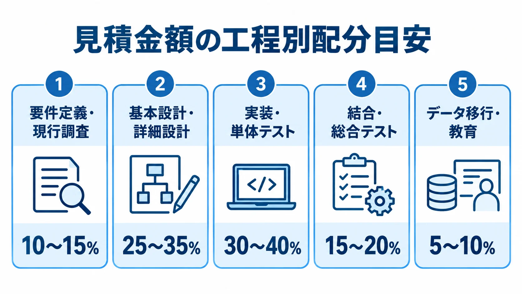 見積金額の工程別配分目安 要件定義からデータ移行・教育まで5工程の一般的な費用配分目安を示すパネル図