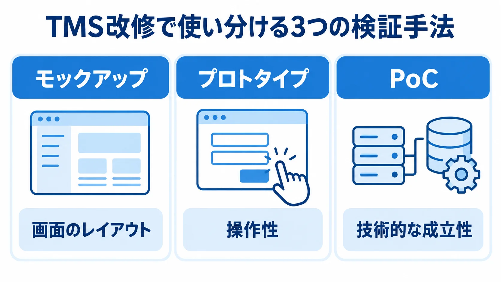 TMS改修におけるモックアップ・プロトタイプ・PoCの検証対象 モックアップ、プロトタイプ、PoCの検証対象を3枚のパネルで示した図