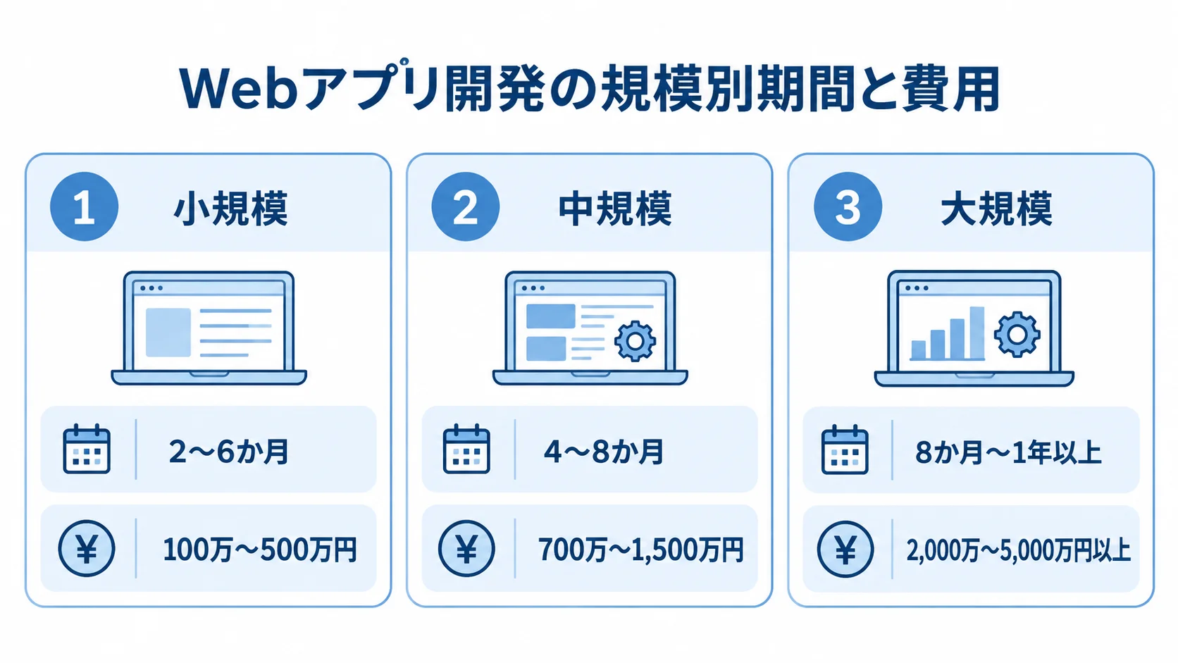 規模別の開発期間と費用の目安 小規模・中規模・大規模のWebアプリ開発について、期間と費用の目安を並べた3枚のパネル図。